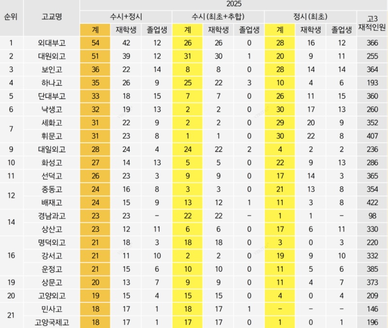 2025 서울대 합격 고교 순위 분석