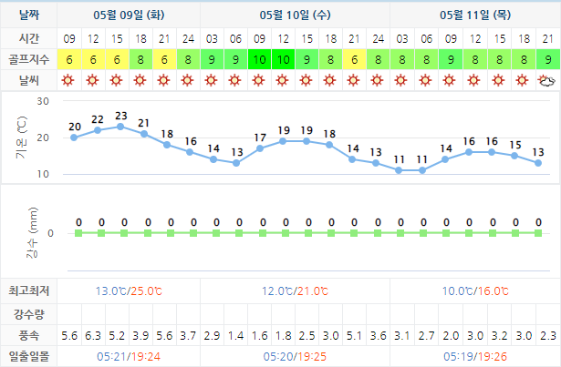 설악썬밸리CC 골프장 날씨 0509