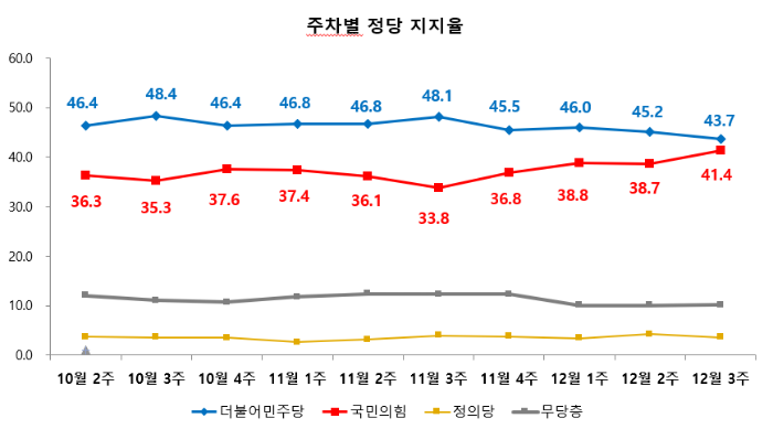 주차별 더불어민주당&#44; 국민의힘 지지율 (출처-리얼미터)