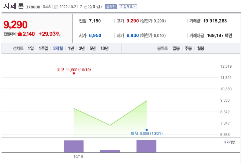 샤페론 주가가 상장 3거래일만에 상한기를 기록했다