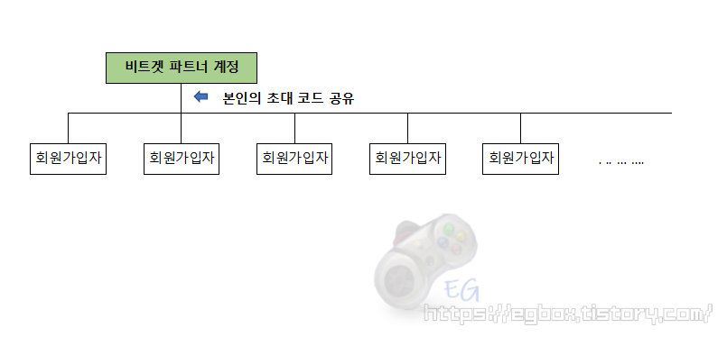 비트젯 추천인 코드