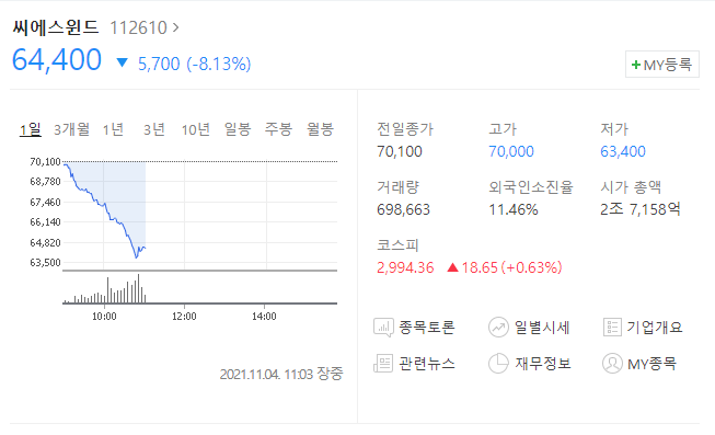  (112610)씨에스윈드 주가전망 씨에스윈드 하락 하는 이유