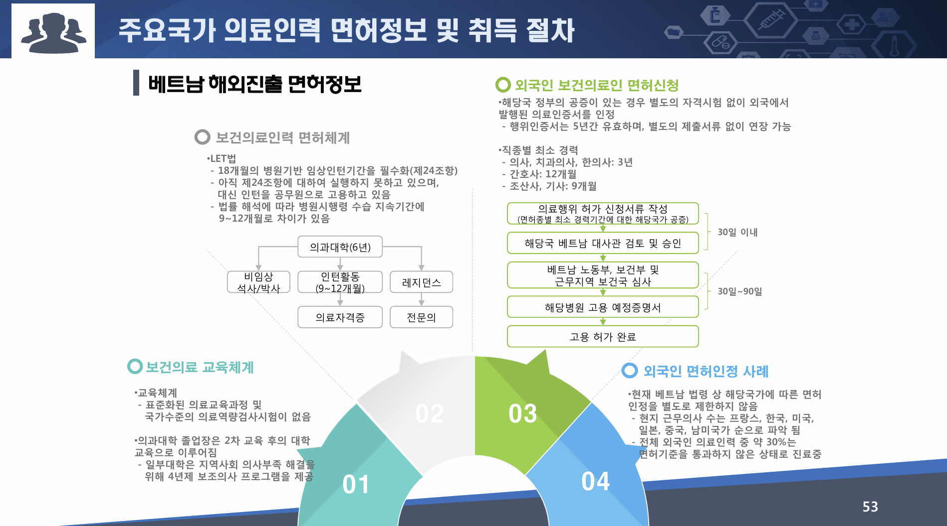 한국보건산업진흥원에서 정리한 베트남 면허정보 및 취득 절차