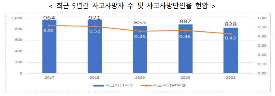 사망자수통계