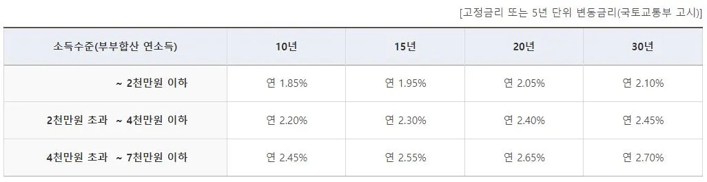 2023년 신혼부부 매매대출 디딤돌대출 금리