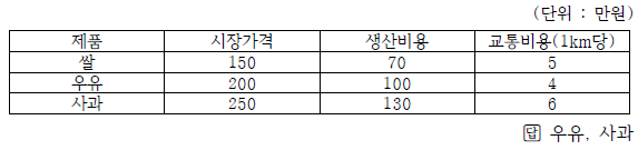  부동산의 특성