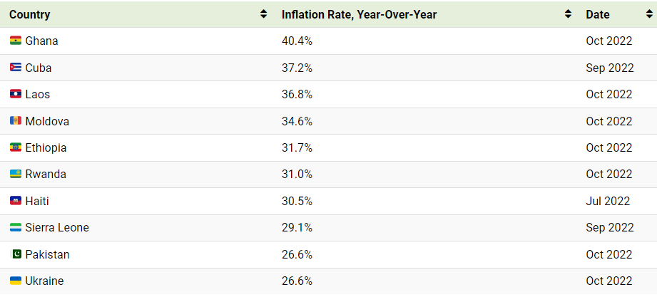 2022년 인플레이션율이 가장 높은 국가는
