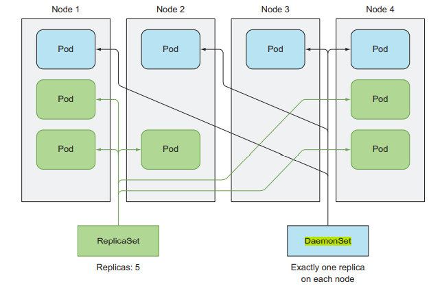  [클라우드] 9. Kubernetes Deamonset 배포 하기