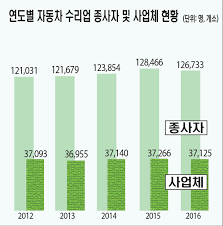 친환경자동차정비사의 미래