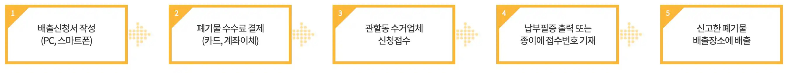 인터넷 배출신청 절차