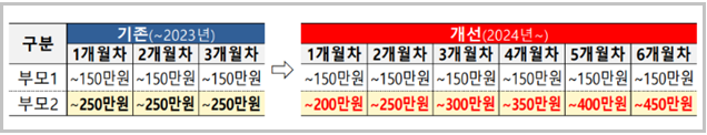 2024년 육아휴직수당 개선