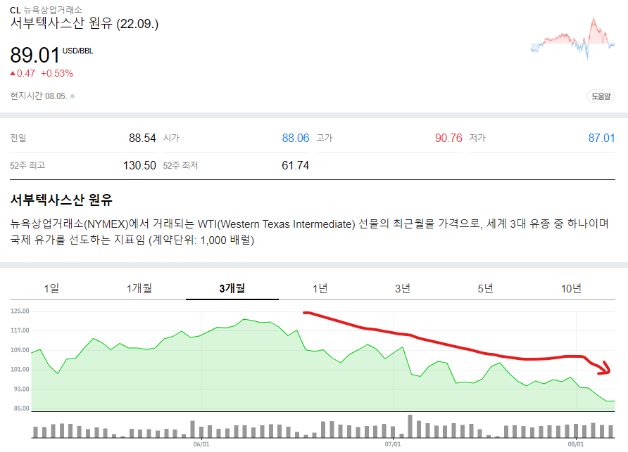 주춤해진 하락폭을 극복하고 추가 하락 추세