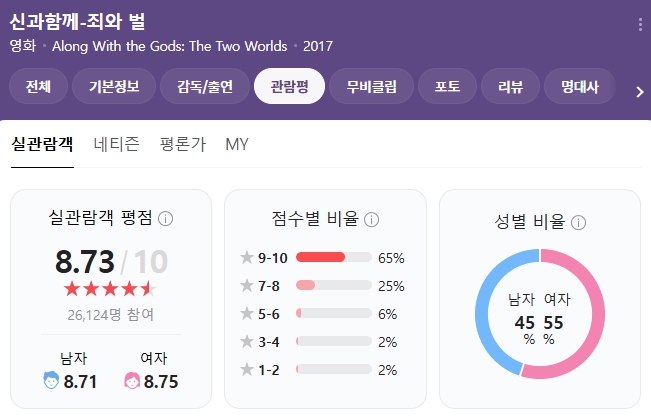 영화 신과함께-죄와벌 평점