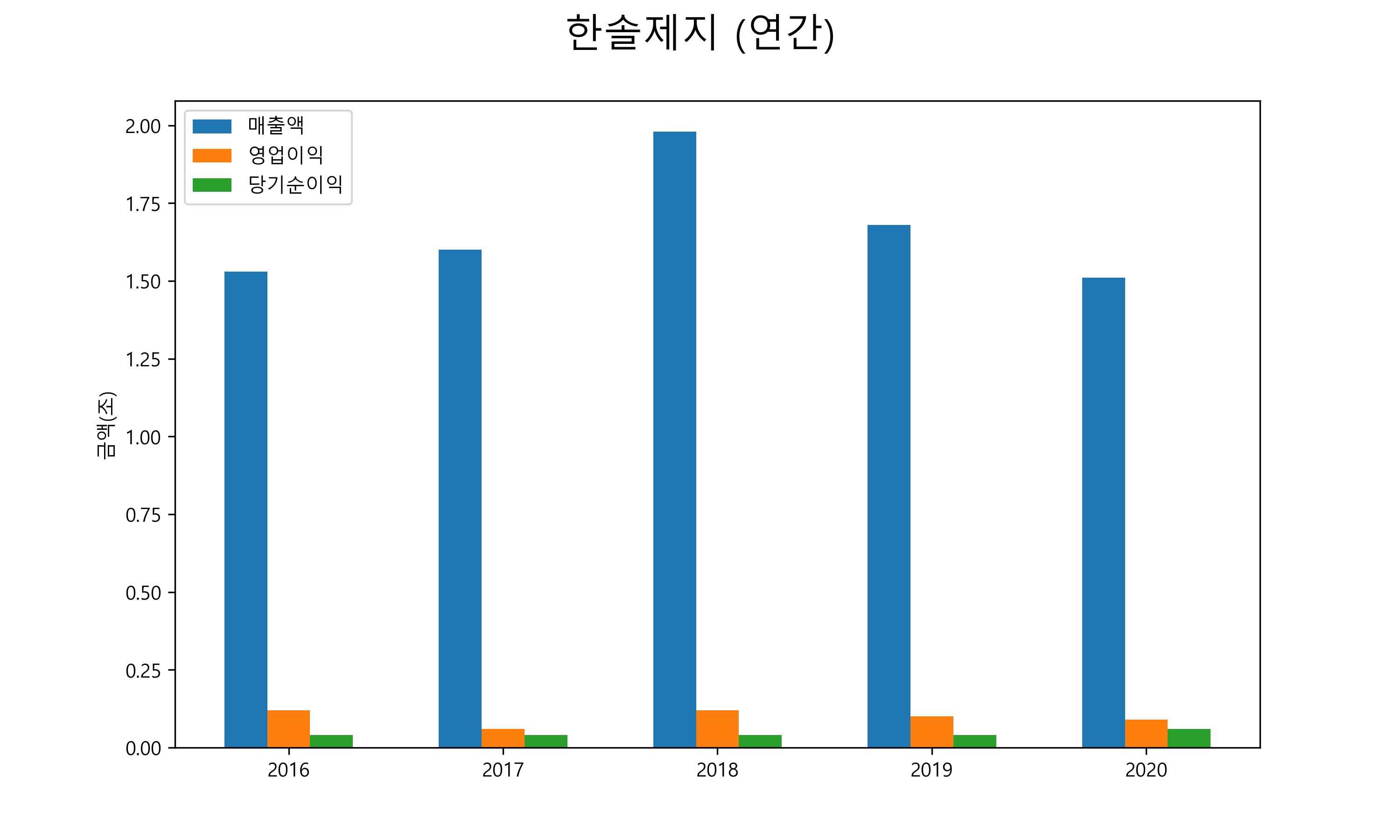  한솔제지 배당금(2021년)