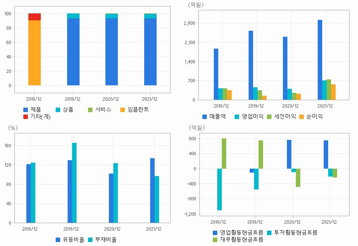 덴티움 재무분석