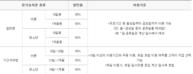 정기승차권안내