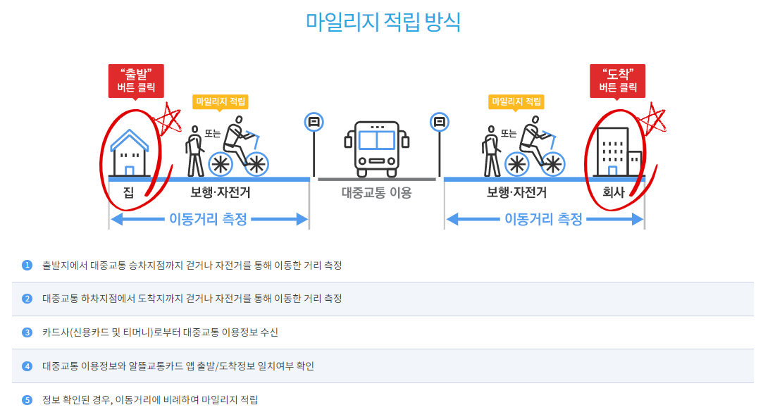 알뜰교통카드 마일리지 적립 방식