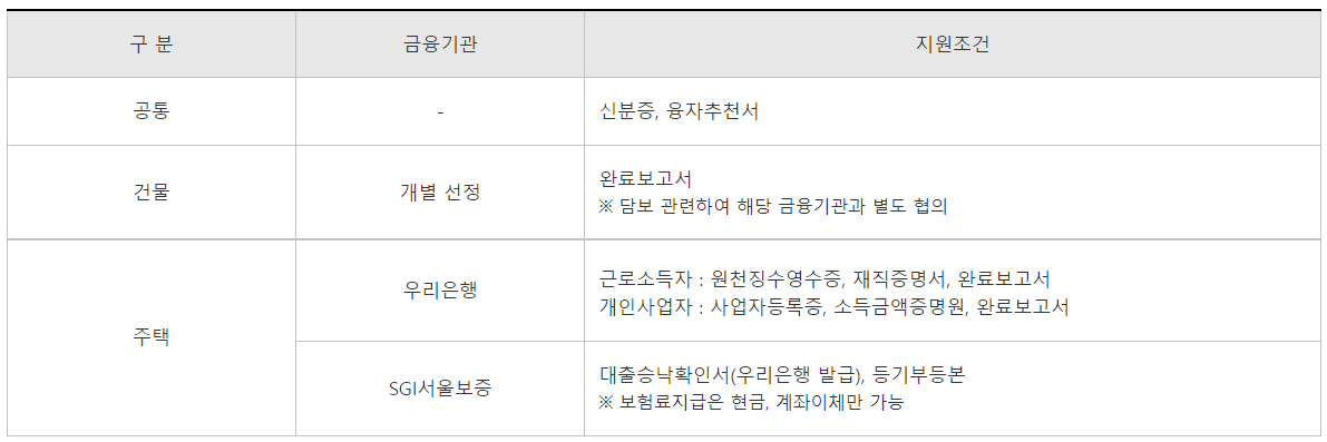 금융기관별 구비서류