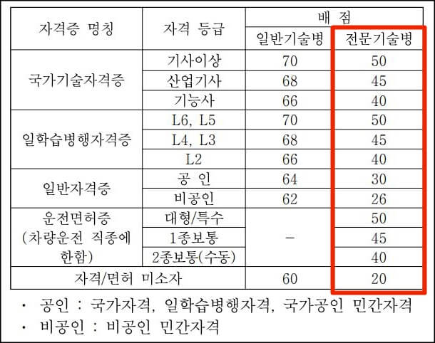 자격증점수표