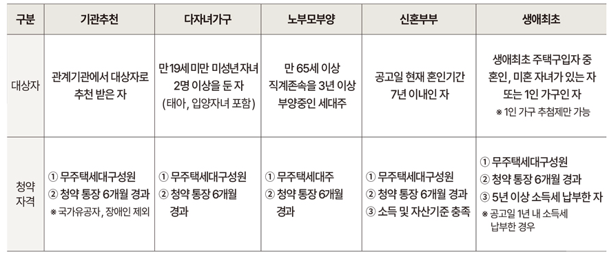 대전 롯데캐슬 더퍼스트 특별공급 청약 대상자와 청약자격