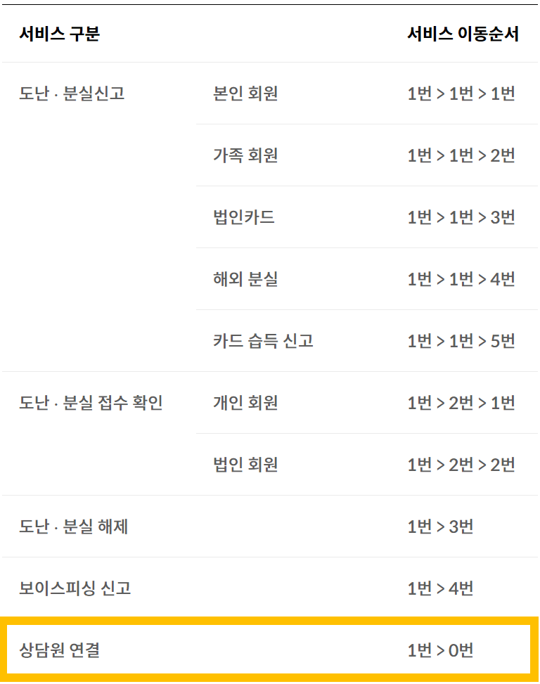 현대카드 고객센터 카드분실/습득신고