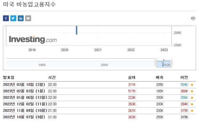 국채수익률과 금융위기 징후