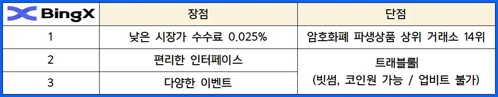 빙엑스(BingX) 코인 거래소 장점 및 단점
