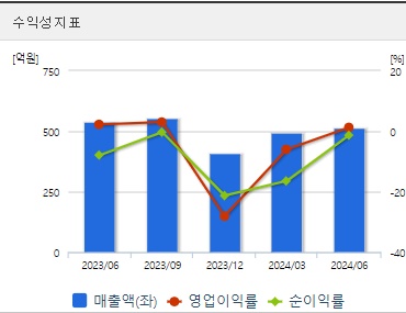 에프에스티 주가 전망 수익성