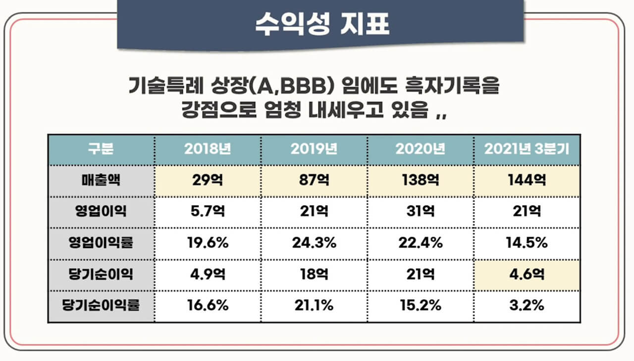 모아데이타 수익성 지표입니다