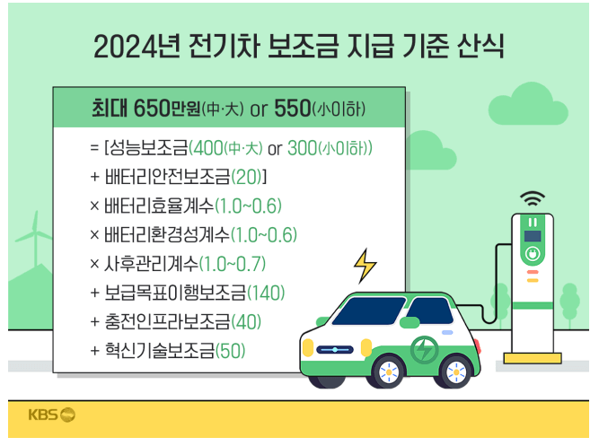 전기차 보조금 5&#44;500만 원