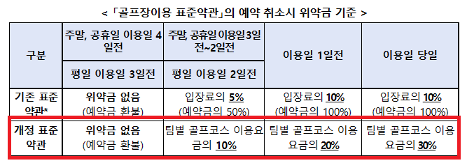 골프장 이용 표준 약관_출처: 공정거래위원회 보도자료