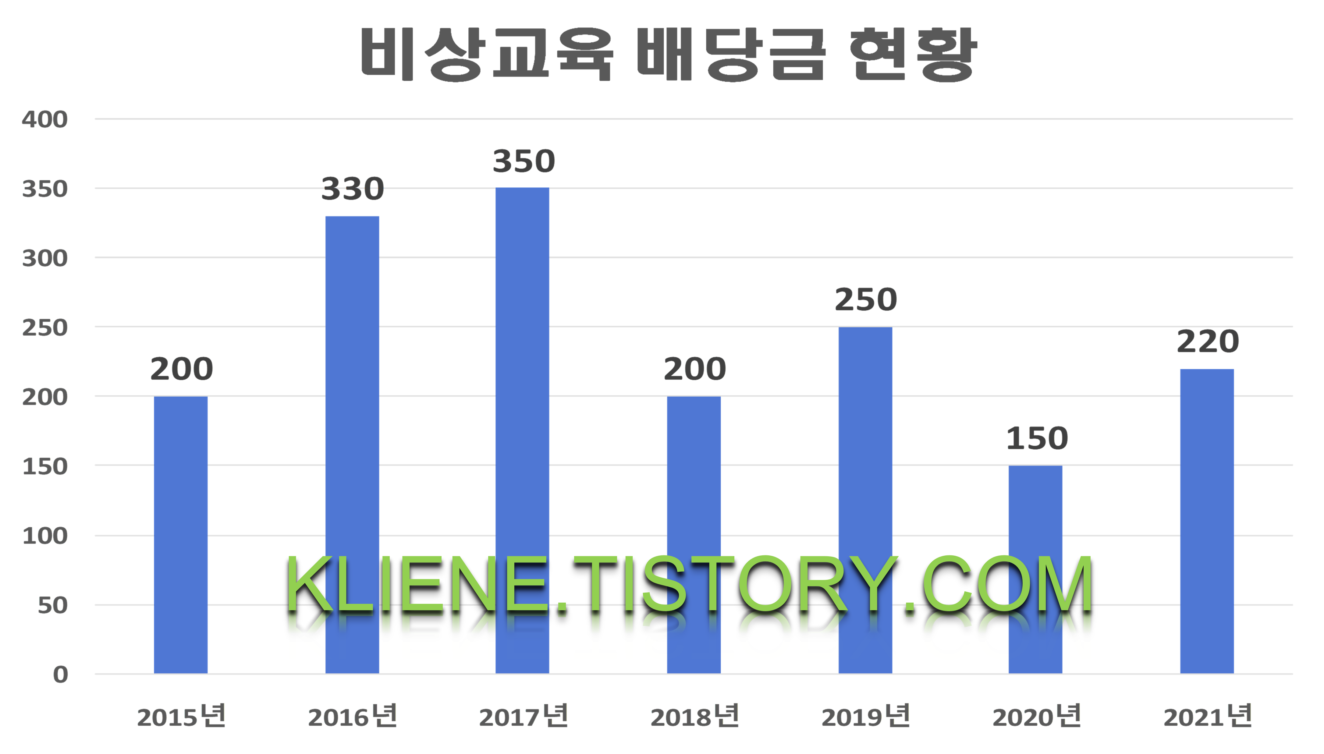  비상교육 배당금(2021년)