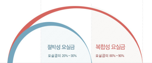 요실금의 20-30% 정도가 절박성 요실금에 해당