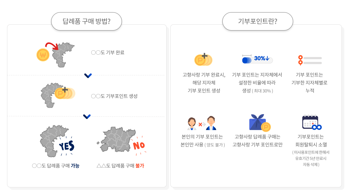 고향사랑기부제 답례품구매방법