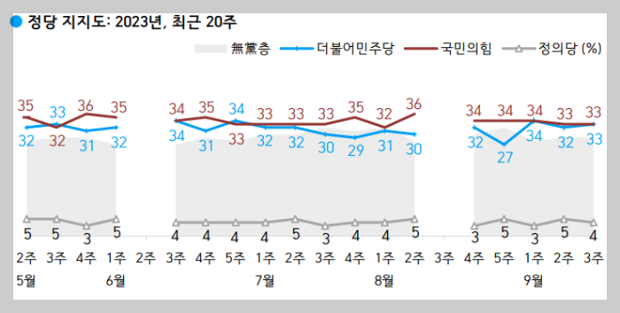 한국갤럽-여론조사-정당지지율
