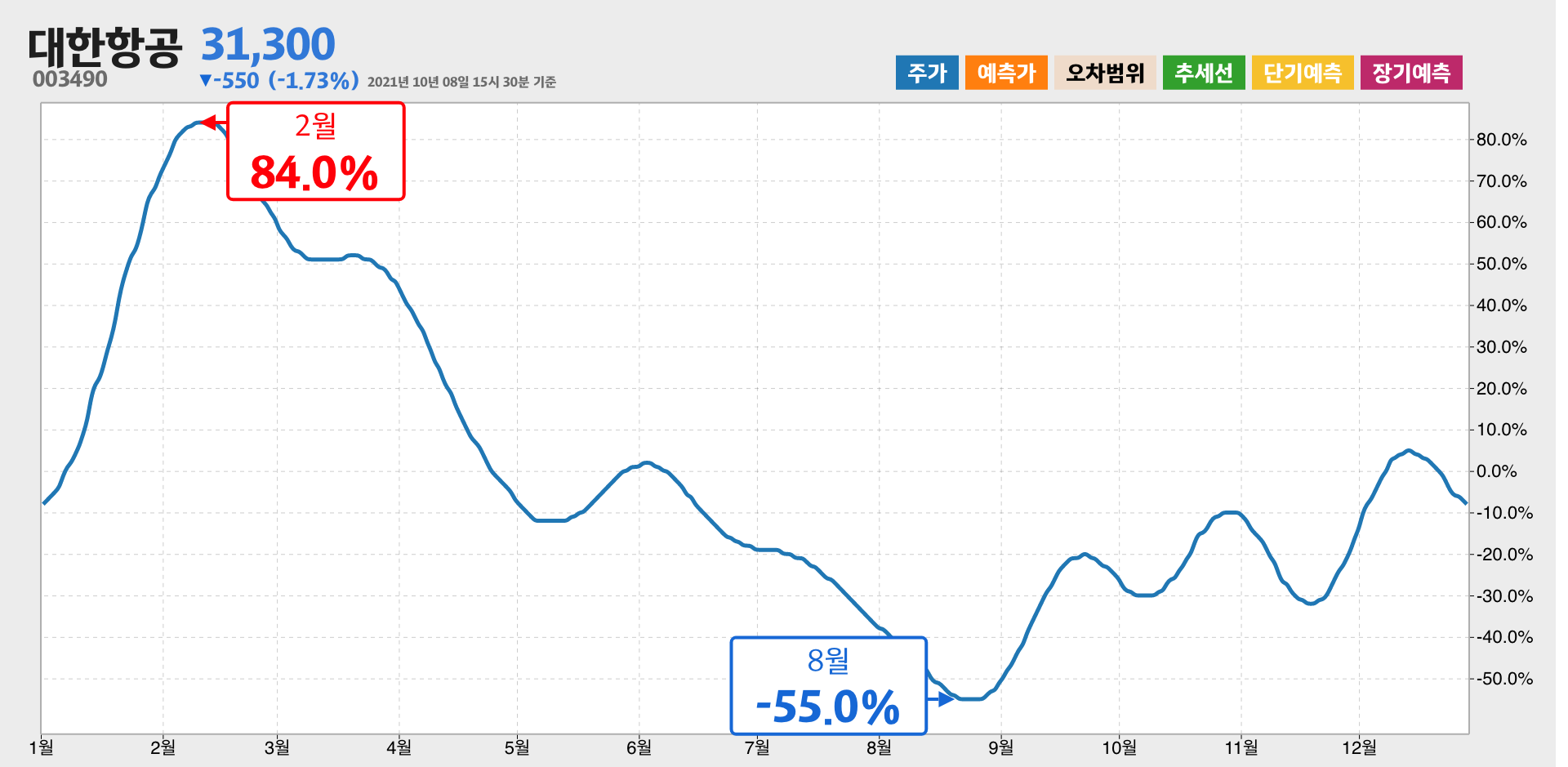 대한항공 1년간 통계