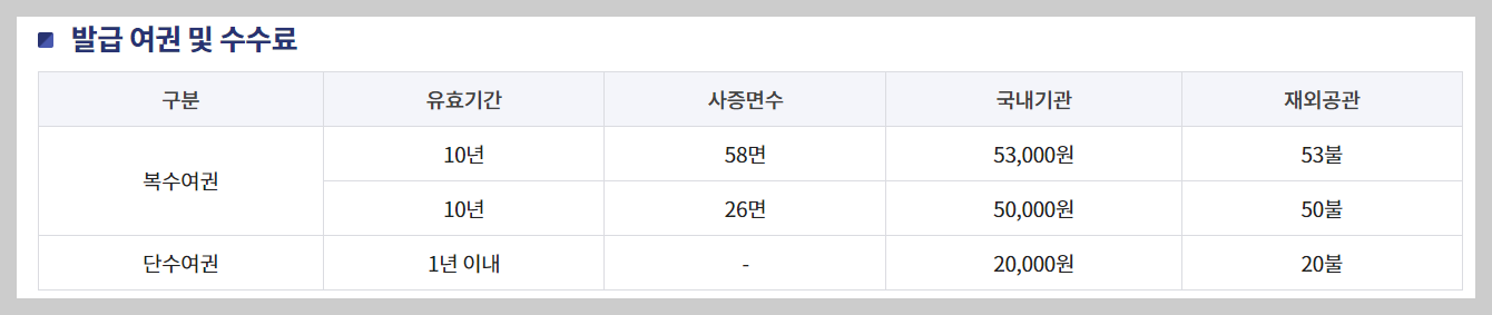 18세 이상 전자여권 최초 발급 및 재발급 수수료