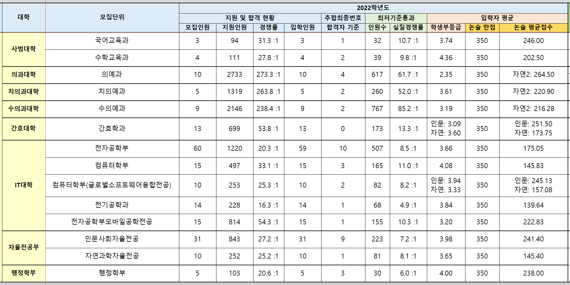 2022-경북대-논술-AAT-입시결과(3)