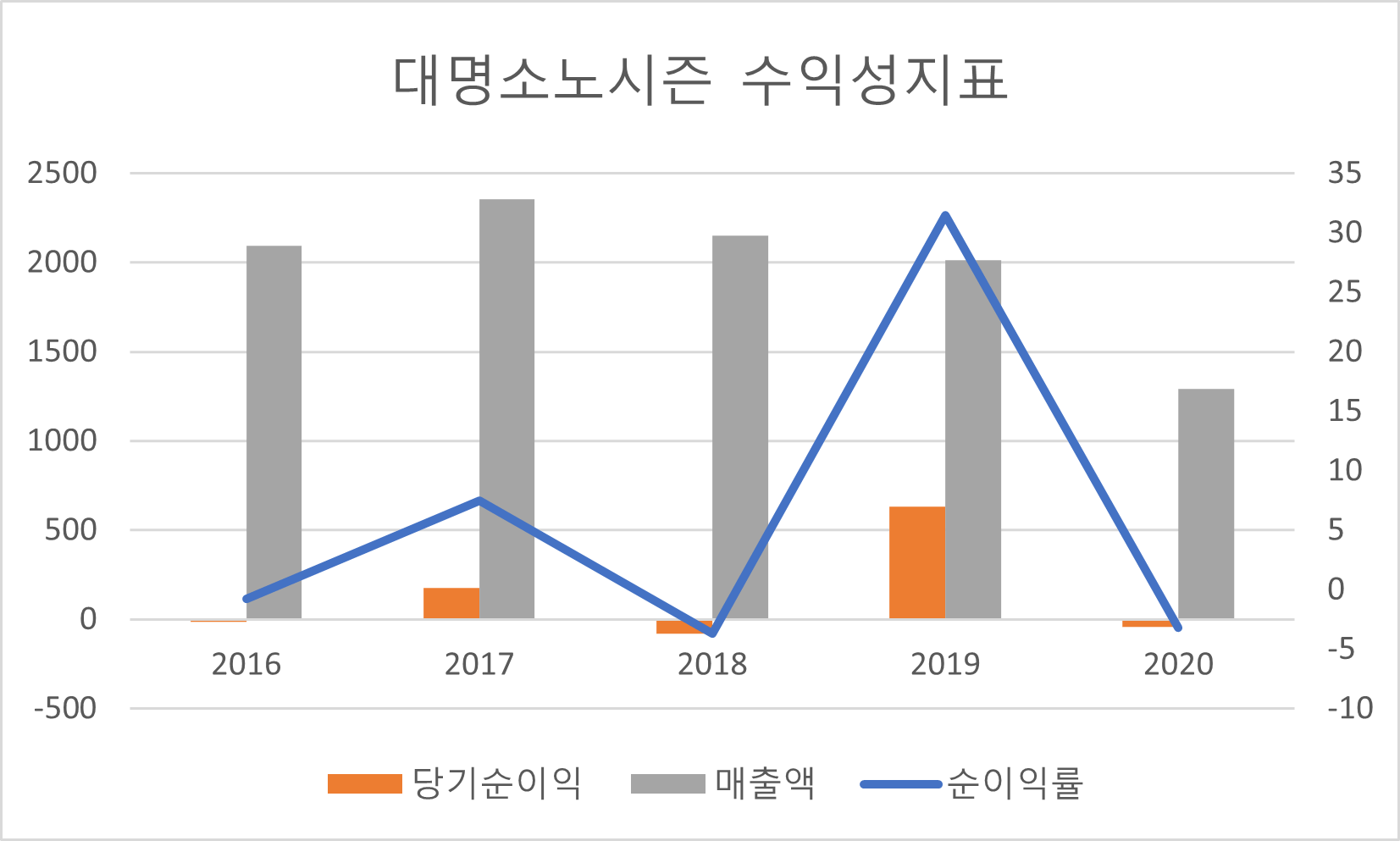 대명소노시즌 수익성지표