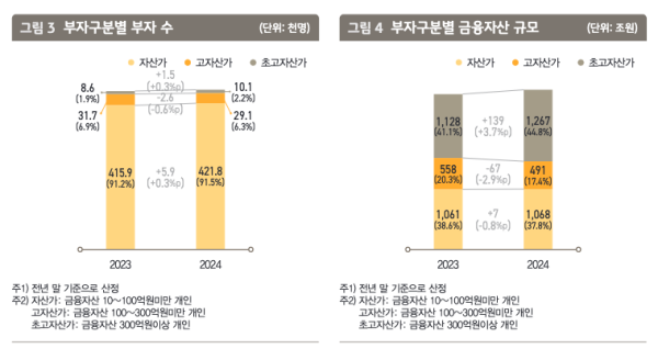 한국 부자 자산 종류