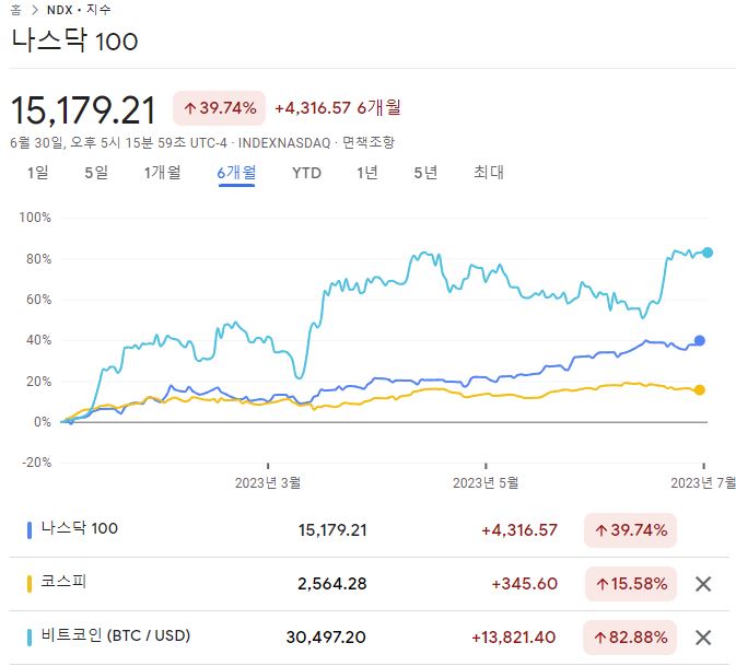  약세장 막바지의 하락세를 압도하는 V자 반등. 2023년 상반기 정산_월간 뀨프로(수익인증)