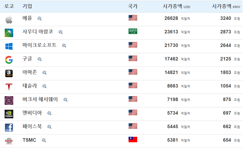  아람코 주가 전망  시가총액 아람코 주식 코리아 알아보기