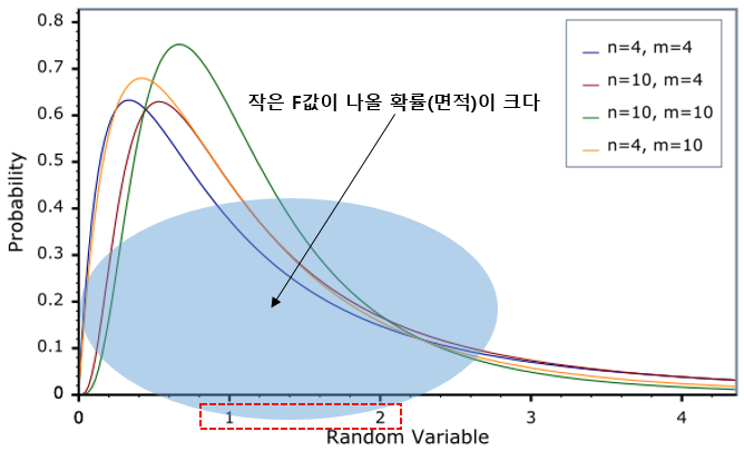 F분포그래프