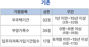 청약개선 배우자 통장 가입기간 점수 가산