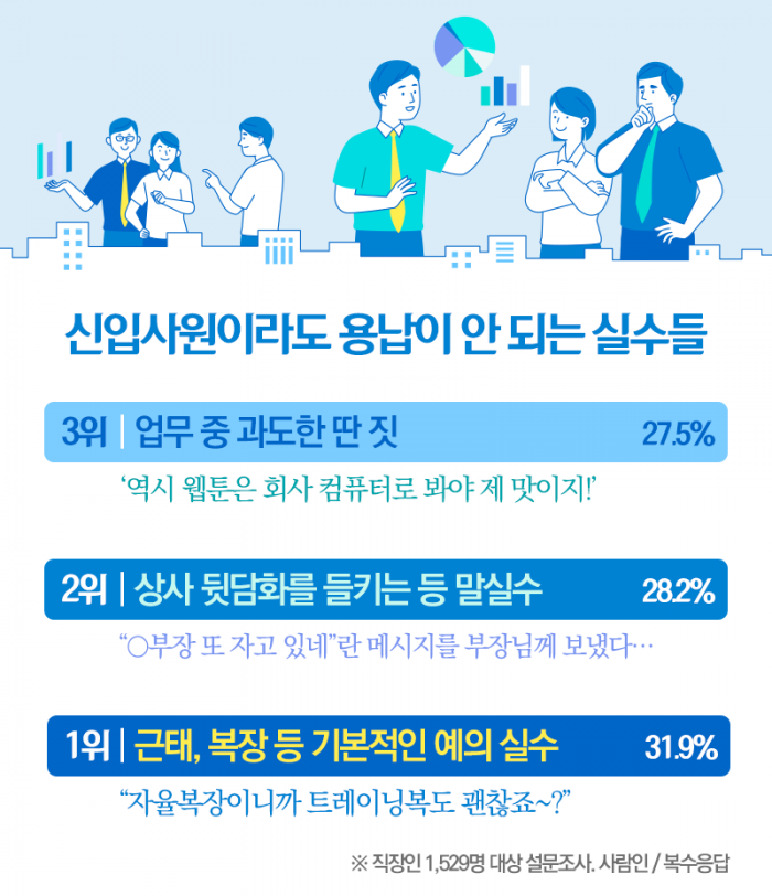 신입사원이라도 용납이 안되는 실수들 [출처: 뉴스웨이&amp;#44; 사람인]