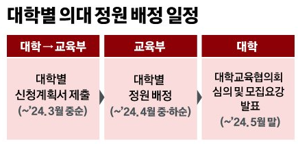 의대 증원 계획