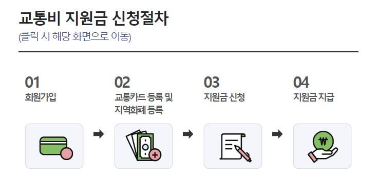 교통비-지원금-신청절차