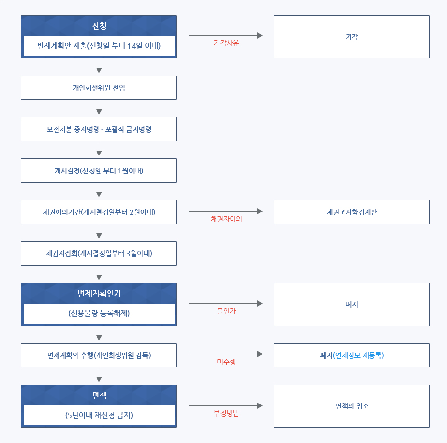  [개인회생신청자격] 서초동 법원앞 교대역 더바른법무사