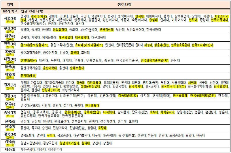 천 원의 아침밥 참여 대학 목록_출처: 농림축산식품부 보도자료