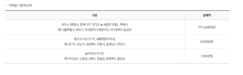 노령연금의 요건과 기초연금과의 차이점